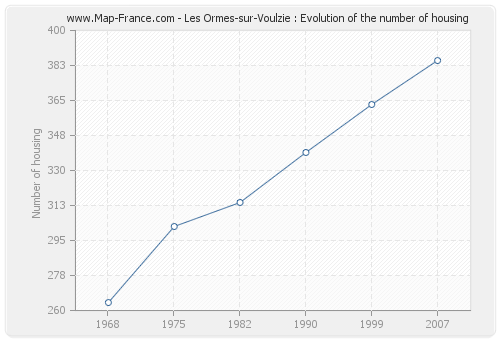 Les Ormes-sur-Voulzie : Evolution of the number of housing